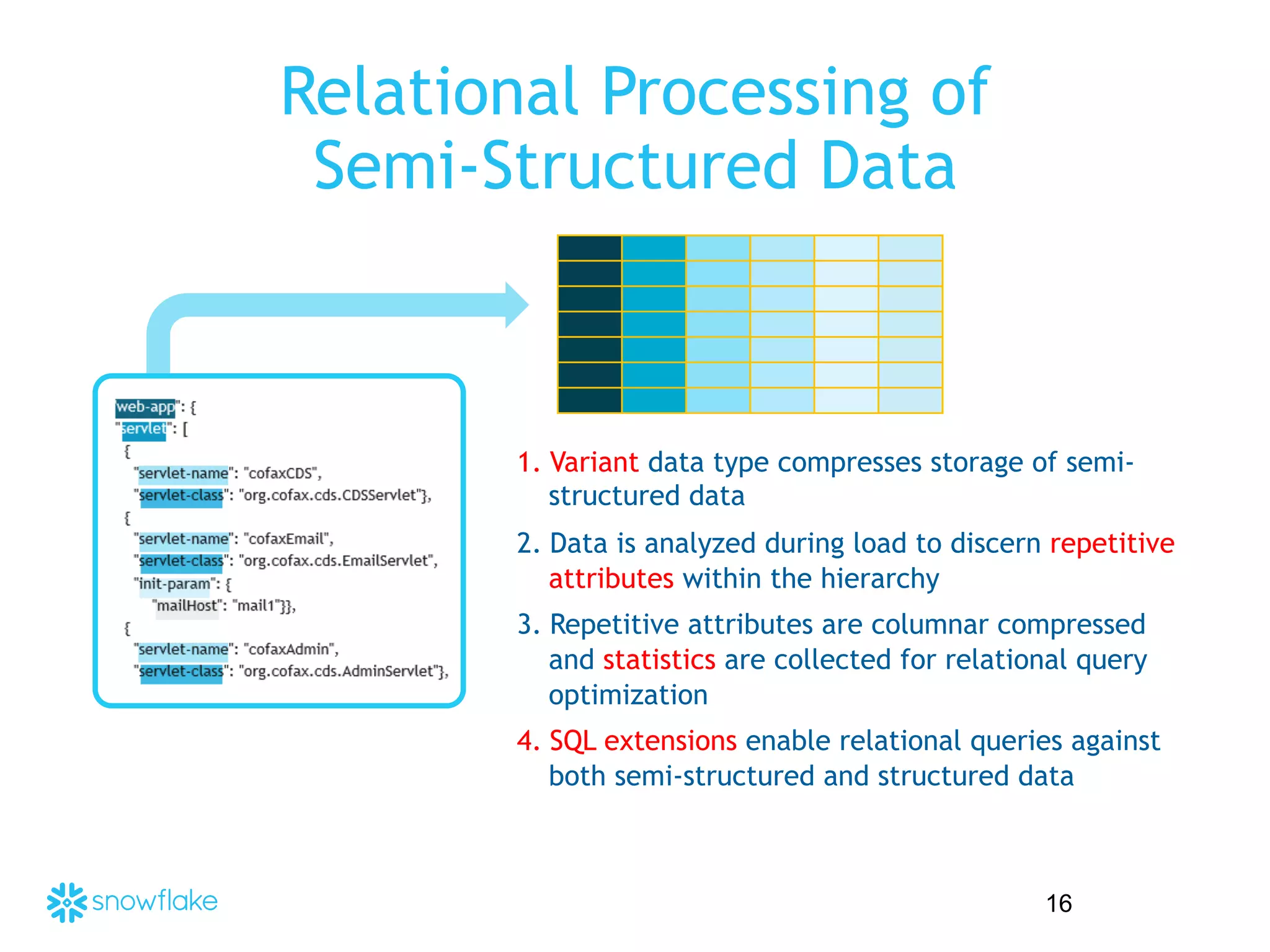 Relational Processing of
Semi-Structured Data
16
1. Variant data type compresses storage of semi-
structured data
2. Data is analyzed during load to discern repetitive
attributes within the hierarchy
3. Repetitive attributes are columnar compressed
and statistics are collected for relational query
optimization
4. SQL extensions enable relational queries against
both semi-structured and structured data
 