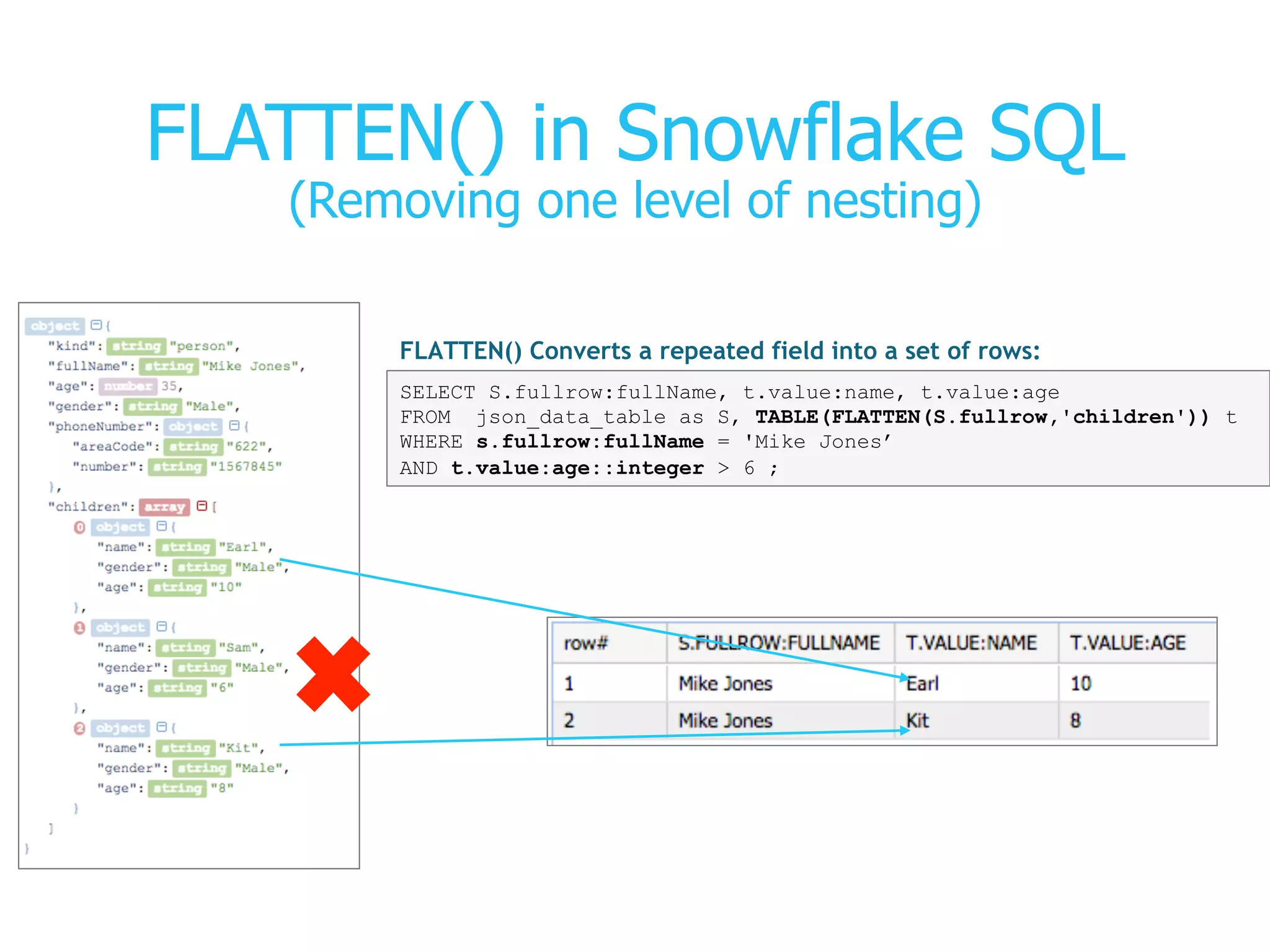 FLATTEN() in Snowflake SQL
(Removing one level of nesting)
SELECT S.fullrow:fullName, t.value:name, t.value:age
FROM json_data_table as S, TABLE(FLATTEN(S.fullrow,'children')) t
WHERE s.fullrow:fullName = 'Mike Jones’
AND t.value:age::integer > 6 ;
FLATTEN() Converts a repeated field into a set of rows:
 