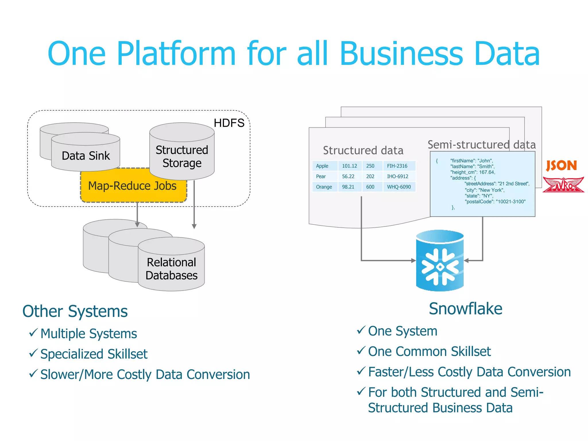 z
Map-Reduce Jobs
One Platform for all Business Data
Data Sink
Structured
Storage
HDFS
Relational
Databases
Snowflake
ü One System
ü One Common Skillset
ü Faster/Less Costly Data Conversion
ü For both Structured and Semi-
Structured Business Data
Apple 101.12 250 FIH-2316
Pear 56.22 202 IHO-6912
Orange 98.21 600 WHQ-6090
Structured data
{ "firstName": "John",
"lastName": "Smith",
"height_cm": 167.64,
"address": {
"streetAddress": "21 2nd Street",
"city": "New York",
"state": "NY",
"postalCode": "10021-3100"
},
Semi-structured data
Other Systems
ü Multiple Systems
ü Specialized Skillset
ü Slower/More Costly Data Conversion
 