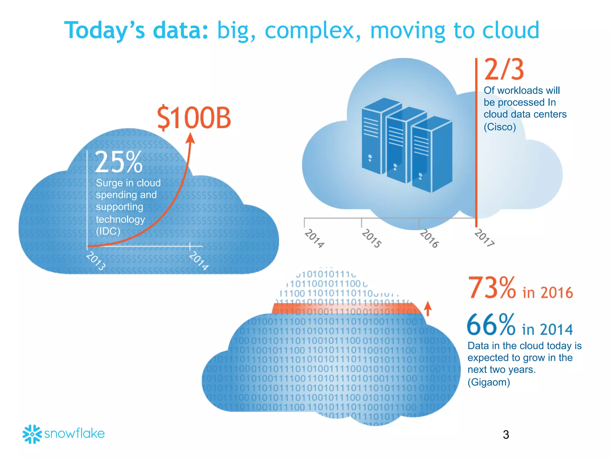 3
Surge in cloud
spending and
supporting
technology
(IDC)
Of workloads will
be processed In
cloud data centers
(Cisco)
Data in the cloud today is
expected to grow in the
next two years.
(Gigaom)
Today’s data: big, complex, moving to cloud
 