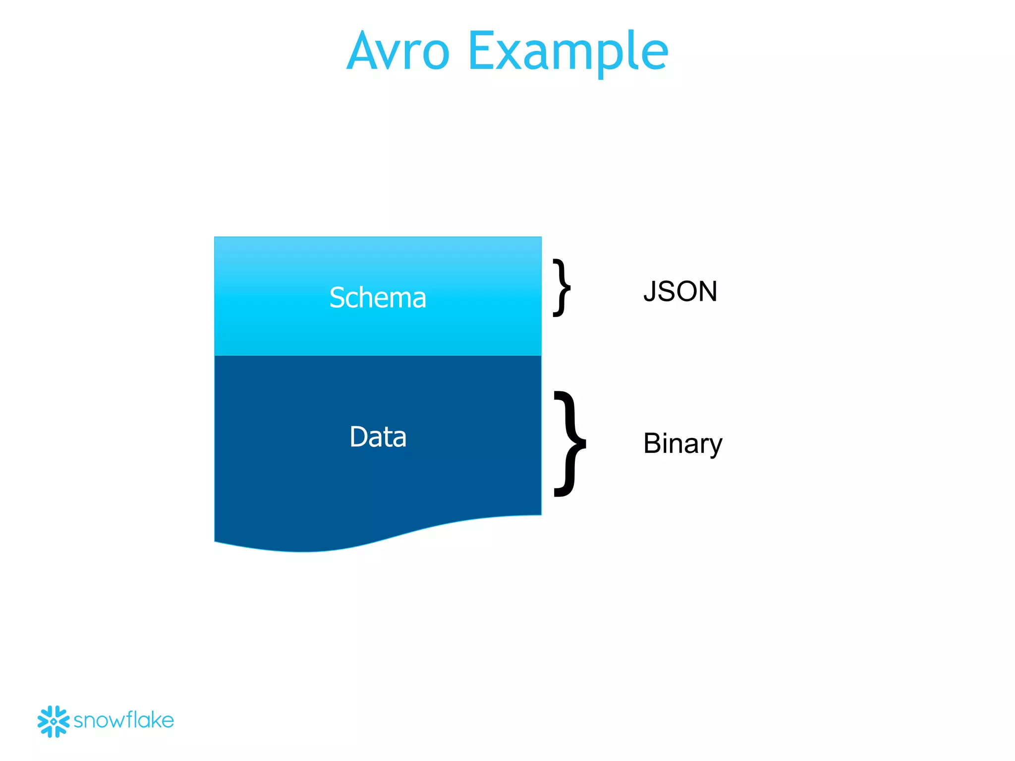 Avro Example
Schema
Data
}
}
JSON
Binary
 