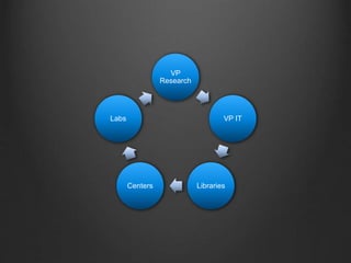 VP
Research
VP IT
LibrariesCenters
Labs
 
