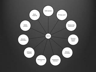 DDDCS
IOM member
PI large grant
Director data
warehouse
Decision
support
expert
Director
Innovation
Engineering
Librarian
Departmental
IT
Dialogue
mapping
Director,
Informatics
NASA
contract
Brain
mapping
 