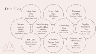 Data Silos Online Sales
Data
(Shopify,
Squarespace, etc.)
Grocery Sales
Data
(IRI, Nielson,
etc.)
Manufacturing
and Ops Data
(Timesheets,
Excel, Google
Sheets, etc.)
Wholesale
Sales Data
(Purchase Orders,
etc.)
Accounting
Data
(Quickbooks,
Xero, SAP, etc.)
Supplier
Production
Data
(Excel, Google
Sheets, etc.)
Website
Metrics
(Google
Analytics,
Squarespace, etc.)
HR Data
(Zenefits, Google
Sheets, Asana,
etc.)
Customer
Service Data
(Zendesk,
Salesforce, etc.)
Inventory and
Warehouse
Data
(Quickbooks,
Excel, etc.)
 