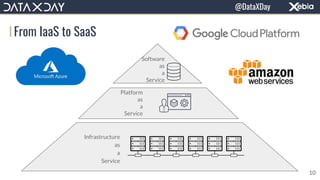 From IaaS to SaaS
Infrastructure
as
a
Service
Platform
as
a
Service
Software
as
a
Service
10
@DataXDay
 
