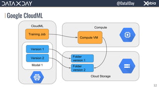 CloudML
Cloud Storage
Compute
Training Job
Model 1
Version 1
Version 2
Compute VM
Folder
version 1
Folder
version 2
Google CloudML
12
@DataXDay
 
