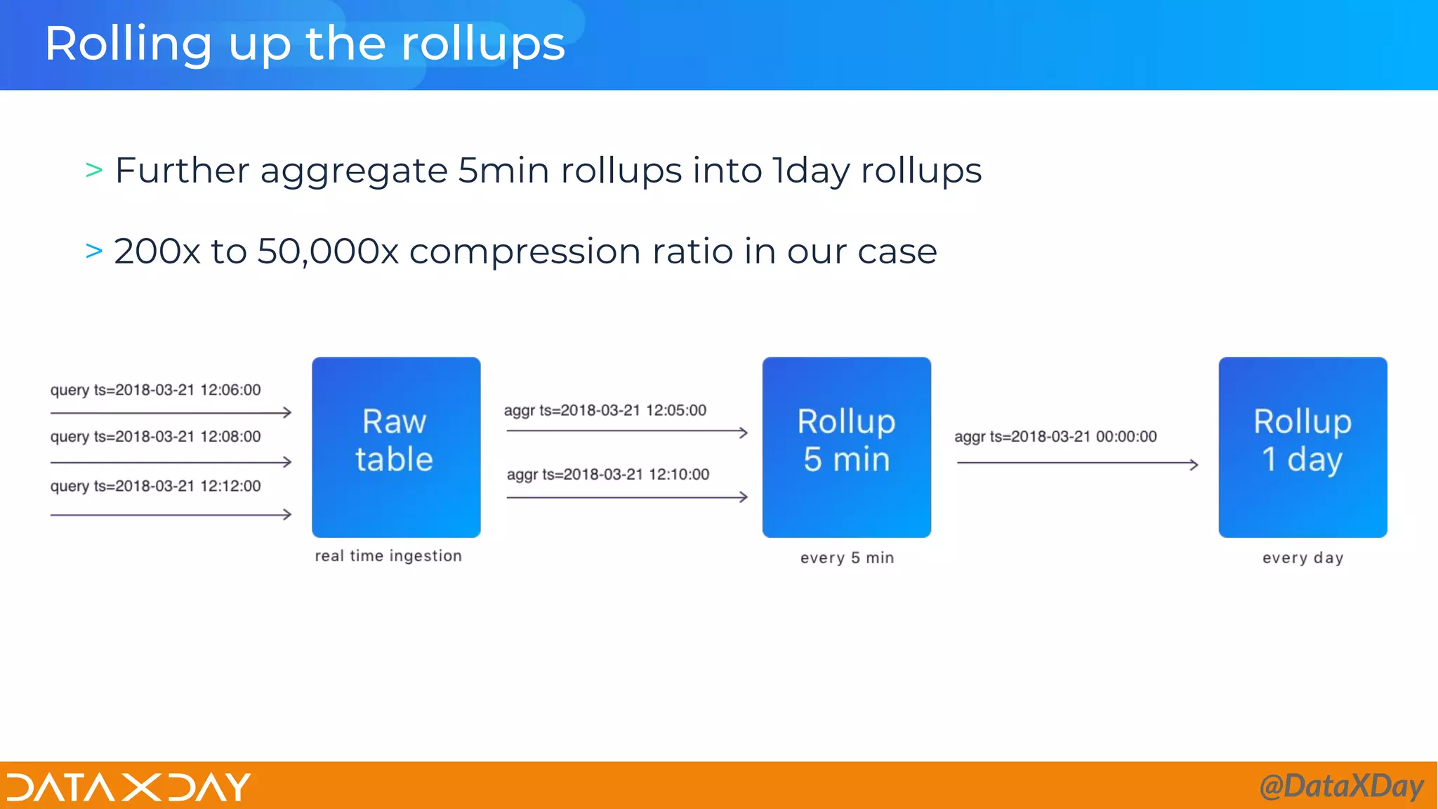 Rolling up the rollups
> Further aggregate 5min rollups into 1day rollups
> 200x to 50,000x compression ratio in our case
@DataXDay
 