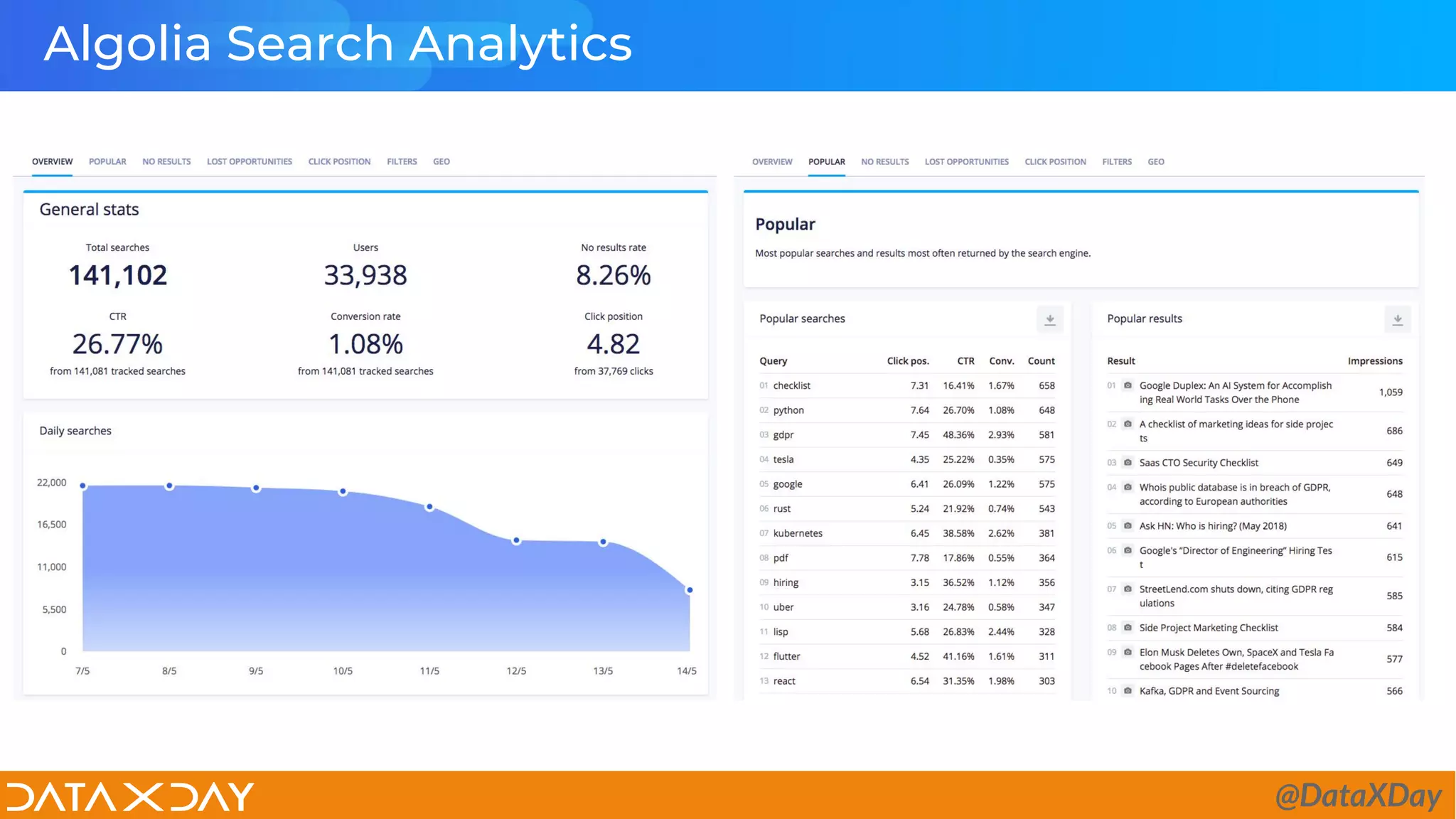 Algolia Search Analytics
@DataXDay@DataXDay
 