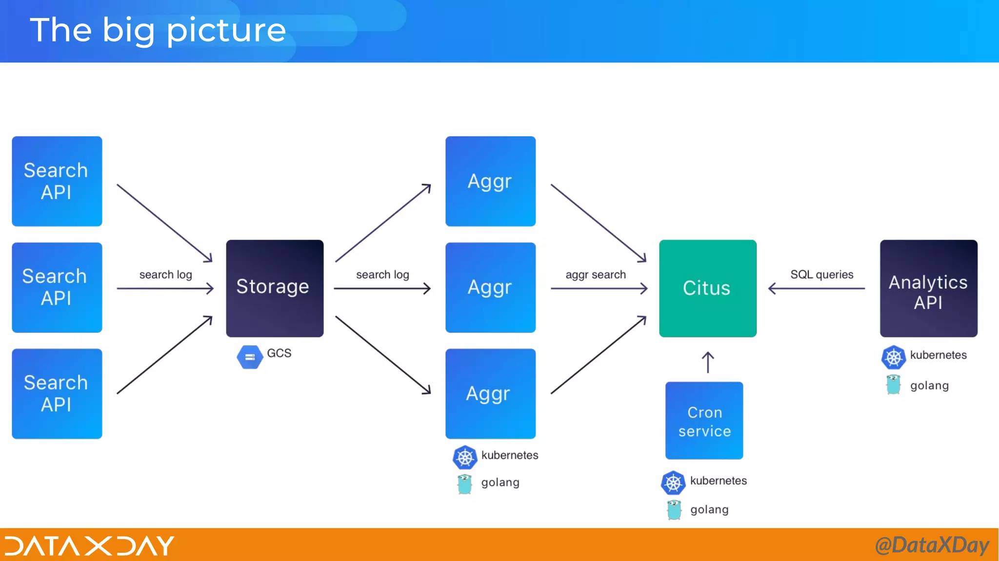 The big picture
@DataXDay
 