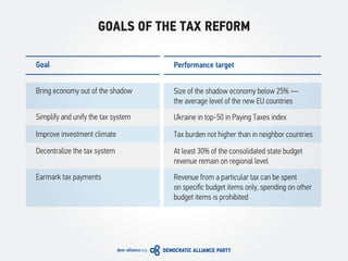 GOALS OF THE TAX REFORM
Goal
Bring economy out of the shadow
Simplify and unify the tax system
Improve investment climate
...