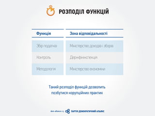 РОЗПОДІЛ ФУНКЦІЙ
Функція Зона відповідальності
Такий розподіл функцій дозволить
позбутися корупційних практик
Збір податків
Контроль
Методологія
Міністерство доходів і зборів
Держфінінспекція
Міністерство економіки
 