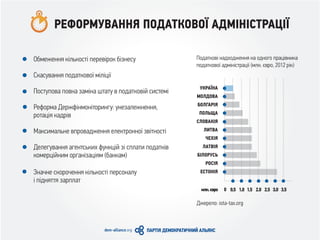 РЕФОРМУВАННЯ ПОДАТКОВОЇ АДМІНІСТРАЦІЇ
Обмеження кількості перевірок бізнесу
Скасування податкової міліції
Поступова повна заміна штату в податковій системі
Реформа Держфінмоніторингу: унезалежнення,
ротація кадрів
Максимальне впровадження електронної звітності
Делегування агентських функцій зі сплати податків
комерційним організаціям (банкам)
Значне скорочення кількості персоналу
і підняття зарплат
Джерело: iota-tax.org
Податкові надходження на одного працівника
податкової адміністрації (млн. євро, 2012 рік)
0 1.00.5 1.5 2.0 2.5 3.0 3.5
УКРАЇНА
МОЛДОВА
БОЛГАРІЯ
ПОЛЬЩА
СЛОВАКІЯ
ЛИТВА
ЧЕХІЯ
ЛАТВІЯ
БІЛОРУСЬ
РОСІЯ
ЕСТОНІЯ
млн.євро
 