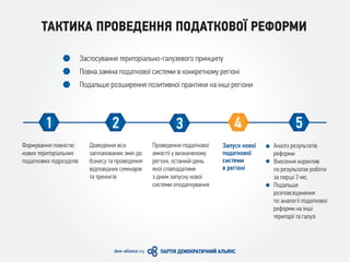 ТАКТИКА ПРОВЕДЕННЯ ПОДАТКОВОЇ РЕФОРМИ
Застосування територіально-галузевого принципу
Повна заміна податкової системи в конкретному регіоні
Подальше розширення позитивної практики на інші регіони
Формування повністю
нових територіальних
податкових підрозділів
Доведення всіх
запланованих змін до
бізнесу та проведення
відповідних семінарів
та тренінгів
Проведення податкової
амністії у визначеному
регіоні, останній день
якої співпадатиме
з днем запуску нової
системи оподаткування
Аналіз результатів
реформи
Внесення коректив
по результатах роботи
за перші 3 міс.
Подальше
розповсюдження
по аналогії податкової
реформи на інші
території та галузі
Запуск нової
податкової
системи
в регіоні
1 2 3 4 5
 