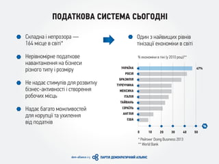ПОДАТКОВА СИСТЕМА СЬОГОДНІ
Складна і непрозора —
164 місце в світі*
Нерівномірне податкове
навантаження на бізнеси
різного типу і розміру
Не надає стимулів для розвитку
бізнес-активності і створення
робочих місць
Надає багато можливостей
для корупції та ухилення
від податків
0 2010 30 40 50
УКРАЇНА
РОСІЯ
БРАЗИЛІЯ
ТУРЕЧЧИНА
МЕКСИКА
ІТАЛІЯ
ТАЙВАНЬ
ІЗРАЇЛЬ
АНГЛІЯ
США
%
% економіки в тіні (у 2010 році)**
* Рейтинг Doing Business 2013
** World Bank
47%
Один з найвищих рівнів
тінізації економіки в світі
 