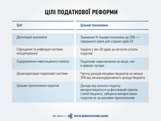 ЦІЛІ ПОДАТКОВОЇ РЕФОРМИ
Цілі
Детінізація економіки
Спрощення та уніфікація системи
оподаткування
Оздоровлення інвестиційного клімату
Децентралізація податкової системи
Цільове призначення податків
Цільові показники
Зниження % тіньової економіки до 25% —
середнього рівня для східних країн ЄС
Україна у топ-50 країн за легкістю сплати
податків
Податкове навантаження не вище, ніж
в країнах-сусідах
Частка доходів місцевих бюджетів не менше
30% від загальнодержавного доходу бюджету
Доходи від кожного податку
використовуються на фіксований перелік
статей бюджету, заборона використання
податків не за цільовим призначенням
 