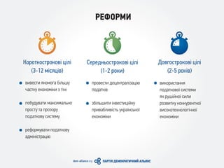 РЕФОРМИ
Короткострокові цілі
(3-12 місяців)
Середньострокові цілі
(1-2 роки)
Довгострокові цілі
(2-5 років)
вивести якомога більшу
частку економіки з тіні
побудувати максимально
просту та прозору
податкову систему
реформувати податкову
адміністрацію
провести децентралізацію
податків
збільшити інвестиційну
привабливість української
економіки
використання
податкової системи
як рушійної сили
розвитку конкурентної
високотехнологічної
економіки
 