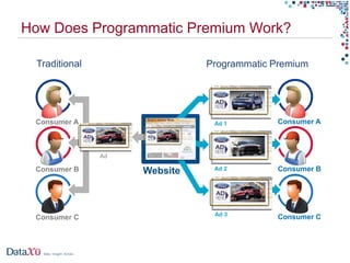 How Does Programmatic Premium Work?

  Traditional                  Programmatic Premium




 Consumer A                     Ad 1         Consumer A



                Ad

 Consumer B          Website    Ad 2         Consumer B




                                Ad 3
 Consumer C                                  Consumer C
 
