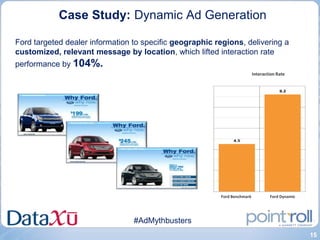 Case Study: Dynamic Ad Generation

Ford targeted dealer information to specific geographic regions, delivering a
customized, relevant message by location, which lifted interaction rate
performance by 104%.
                                                                          Interaction Rate




                                                         Ford Benchmark           Ford Dynamic




                                 #AdMythbusters
                                                                                                 15
 