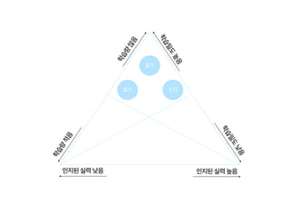 학습량
많음
학습량
적음
인지된 실력 높음인지된 실력 낮음
학습밀도
높음
학습밀도
낮음
1기
2기
3기
 