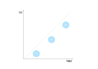 자율성
기간
1기
2기
3기
 