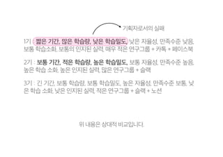 1기 : 짧은 기간, 많은 학습량, 낮은 학습밀도, 낮은 자율성, 만족수준 낮음,
보통 학습소화, 보통의 인지된 실력, 매우 적은 연구그룹 + 카톡 + 페이스북
2기 : 보통 기간, 적은 학습량, 높은 학습밀도, 보통 자율성, 만족수준 높음,
높은 학습 소화, 높은 인지된 실력, 많은 연구그룹 + 슬랙
3기 : 긴 기간, 보통 학습량, 보통 학습밀도, 높은 자율성, 만족수준 보통, 낮
은 학습 소화, 낮은 인지된 실력, 적은 연구그룹 + 슬랙 + 노션
위 내용은 상대적 비교입니다.
기획자로서의 실패
 