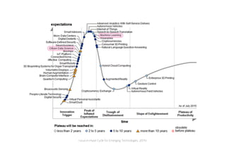 <source=Hype Cycle for Emerging Technologies, 2015>
 