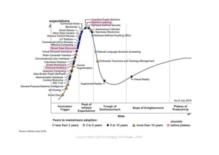 <source=Hype Cycle for Emerging Technologies, 2016>
 