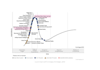 <source=Hype Cycle for Emerging Technologies, 2018>
 
