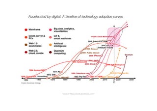 <source=http://www.accenture.com>
Accelerated by digital: A timeline of technology adoption curves
 