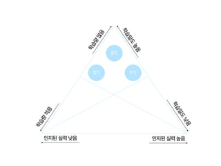 학습량
많음
학습량
적음
인지된 실력 높음인지된 실력 낮음
학습밀도
높음
학습밀도
낮음
1기
2기
3기
 