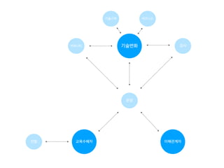 기술변화
교육수혜자 이해관계자
운영
강사
선발
커뮤니티
기술스택 비즈니스
 