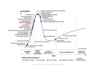 <source=Hype Cycle for Emerging Technologies, 2015>
 