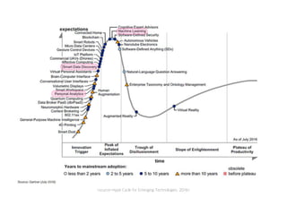 <source=Hype Cycle for Emerging Technologies, 2016>
 