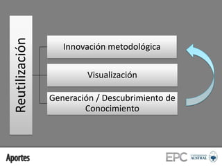 Reutilización

Innovación metodológica
Visualización
Generación / Descubrimiento de
Conocimiento

 