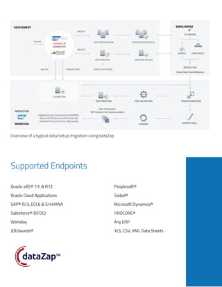 Data Sheet dataZap for Data and Setup Migration | PDF