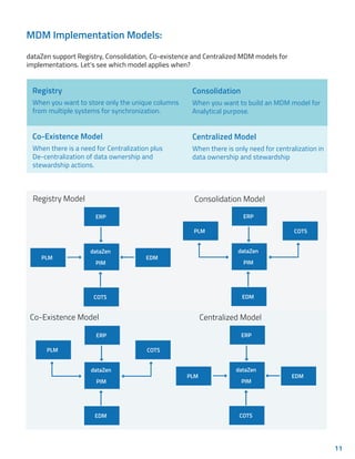 MDM Implementation Models:
dataZen support Registry, Consolidation, Co-existence and Centralized MDM models for
implementations. Let’s see which model applies when?
Registry
When you want to store only the unique columns
from multiple systems for synchronization.
Consolidation
When you want to build an MDM model for
Analytical purpose.
Co-Existence Model
Registry Model Consolidation Model
Co-Existence Model Centralized Model
When there is a need for Centralization plus
De-centralization of data ownership and
stewardship actions.
Centralized Model
When there is only need for centralization in
data ownership and stewardship
ERP
dataZen
PIM
EDM
PLM
COTS
ERP
dataZen
PIM
COTS
PLM
EDM
ERP
dataZen
PIM
EDM
PLM
COTS
ERP
dataZen
PIM
COTS
PLM
EDM
11
11
 