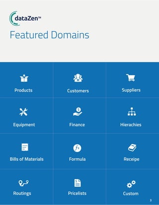 Featured Domains
Products Customers Suppliers
Equipment Finance Hierachies
Bills of Materials Formula Receipe
Routings Pricelists Custom
™
3
 