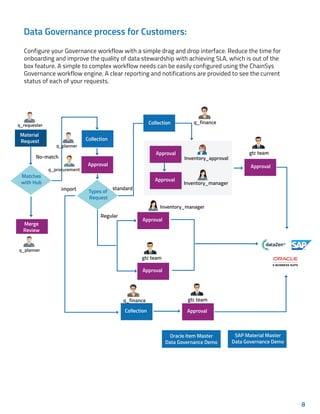Data Governance process for Customers:
Configure your Governance workflow with a simple drag and drop interface. Reduce the time for
onboarding and improve the quality of data stewardship with achieving SLA, which is out of the
box feature. A simple to complex workflow needs can be easily configured using the ChainSys
Governance workflow engine. A clear reporting and notifications are provided to see the current
status of each of your requests.
Material
Request
Merge
Review
Matches
with Hub
Types of
Request
Collection
Approval
Collection
Approval
Approval
Inventory_approval
Inventory_manager
Inventory_manager
q_finance
q_finance
gtc team
gtc team
gtc team
import
q_planner
Approval
Approval
Approval
Collection Approval
q_requester
q_planner
standard
Regular
q_procurement
8
No-match
Oracle Item Master
Data Governance Demo
SAP Material Master
Data Governance Demo
™
 