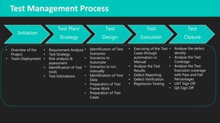 Test Management Process
Initiation
Test Plan/
Strategy
Test
Design
Test
Execution
Test
Closure
• Overview of the
Project
• Team Deployment
• Requirement Analysis
• Test Strategy
• Risk analysis &
assessment
• Identification of Test
tools
• Test Estimations
• Identification of Test
Scenarios
• Scenarios to
Automate
• Scenarios to run
manually
• Identification of Test
Data
• Preparation of Test
Frame Work
• Preparation of Test
Cases
• Executing of the Test
Cases through
automation or
Manual
• Analyse the Test
Results
• Defect Reporting
• Defect Verification
• Regression Testing
• Analyse the defect
density
• Analyse the Test
Coverage
• Analyse the Test
Execution coverage
with Pass and Fail
Percentages
• UAT Sign Off
• QA Sign Off
 