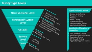 Application as a Whole
• Smoke/ Sanity Testing
• Regression Testing
• Retesting
• Adhoc Testing
• Exploratory Testing
• User Acceptance Testing
• User Experience Testing
Application Migration or
Versioning
• Data Migration Testing
• Application Migration Testing
• Regression Testing
• OS Upgrade Testing
• Application Upgrade Testing
Testing Type Levels
 
