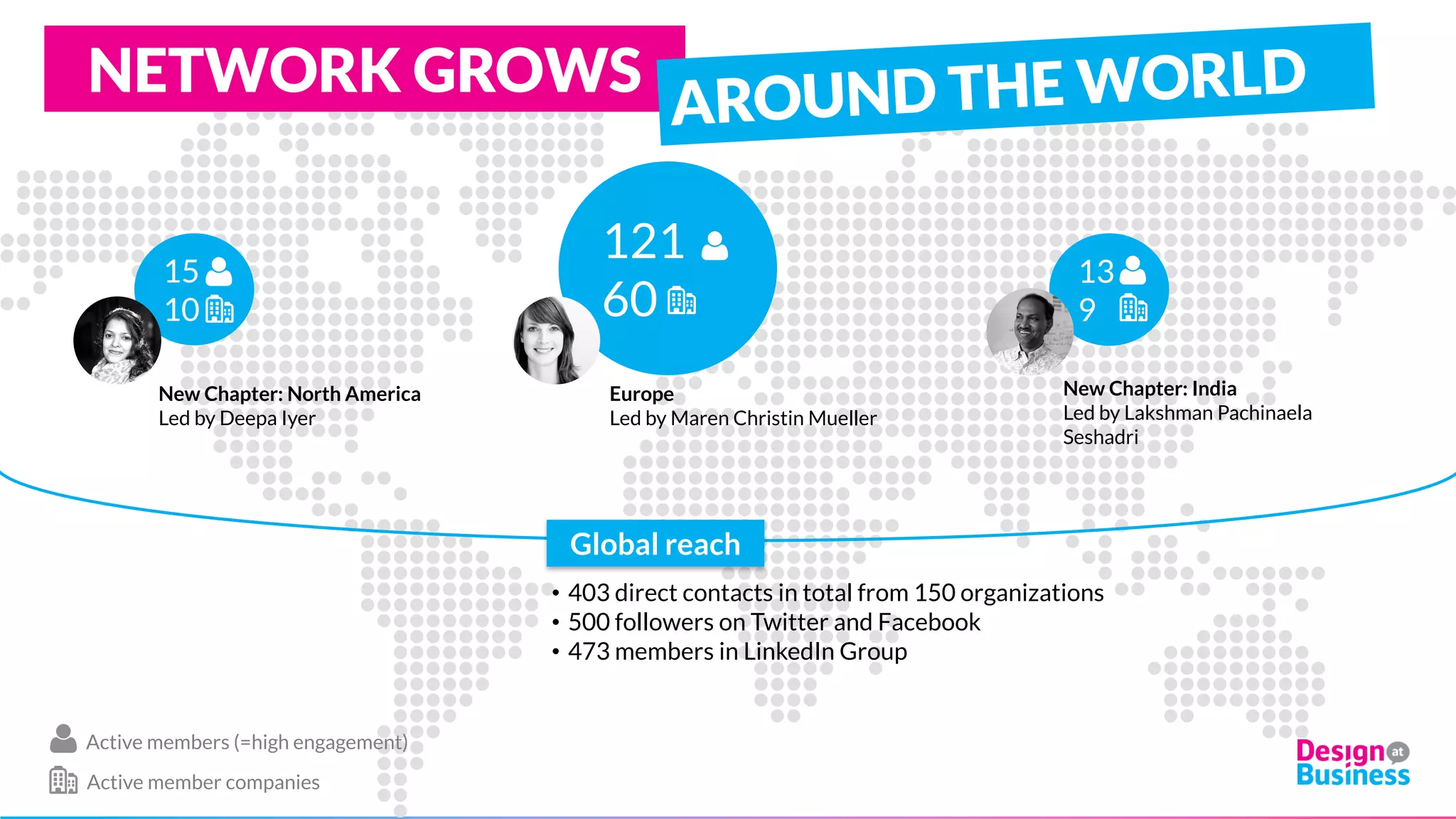 NETWORK GROWS
Europe
Led by Maren Christin Mueller
• Bringing together 165 people from 60 companies at 1
meetups and one conference
• Working with the sounding board on the community’s
direction in 2 virtual meetings and 2 workshops
• Co-created and shared assets:
• Book “Creative Space in Corporate Environments”
• Conference Report
• 8 blog articles
• 13 videos
• 3 ”Innovate by design” podcasts with DTX published
New Chapter: North America
Led by Deepa Iyer
• Working with a group of 10 people
from 4 companies at 3 virtual
meetings and 1 workshop
• 8 knowledge sharing virtual
meetings
• Co-created and shared assets:
• “Design Thinking mindsets”
• 1 blog article
• 2 videos
New Chapter: India
Led by Lakshman Pachinaela Seshadri
15 people from 9 companies kicking off
Design at Business in India at one
meetup
Global reach
• 403 direct contacts in total (+367 in 2016) from 150 different
organizations (+120 since January 2016)
• 150 active members from 60 large enterprises
• 500 followers on Twitter and Facebook (+500 in 2016)
• 473 members in LinkedIn Group (+ 273 in 2016)
• 15 DatB Newsletters sent to 400+ subscribers
 