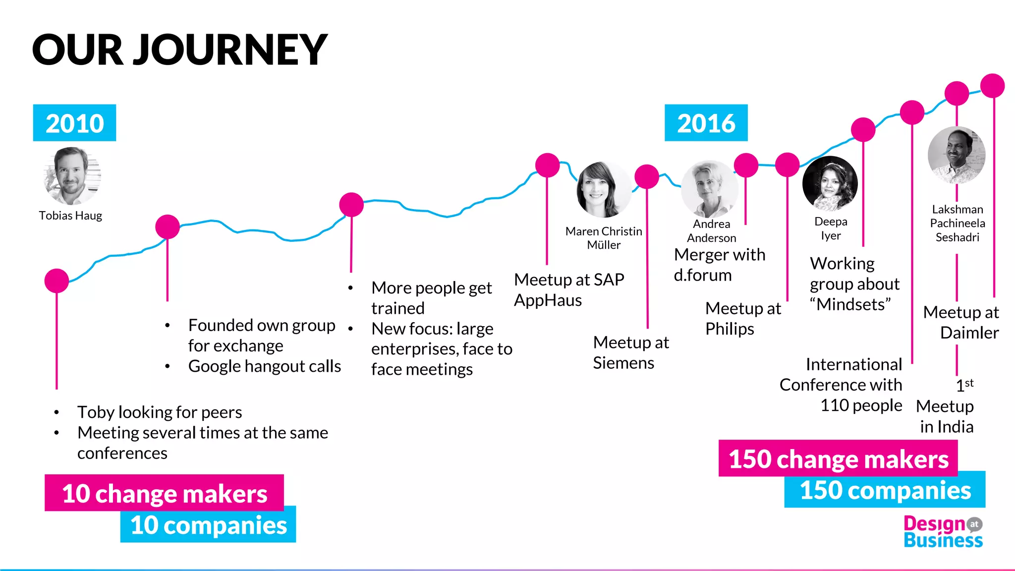 OUR JOURNEY
• Toby looking for peers
• Meeting several times at the same
conferences
International
Conference with
110 people
1st
Meetup
in India
Meetup at
Philips
Working
group about
“Mindsets”
Merger with
d.forumMeetup at SAP
AppHaus
• More people get
trained
• New focus: large
enterprises, face to
face meetings
• Founded own group
for exchange
• Google hangout calls
Meetup at
Siemens
Tobias Haug
Lakshman
Pachineela
Seshadri
Maren Christin
Müller
Andrea
Anderson
Deepa
Iyer
2010 2016
10 companies
150 companies10 change makers
400 change makers
Meetup at
Daimler
 