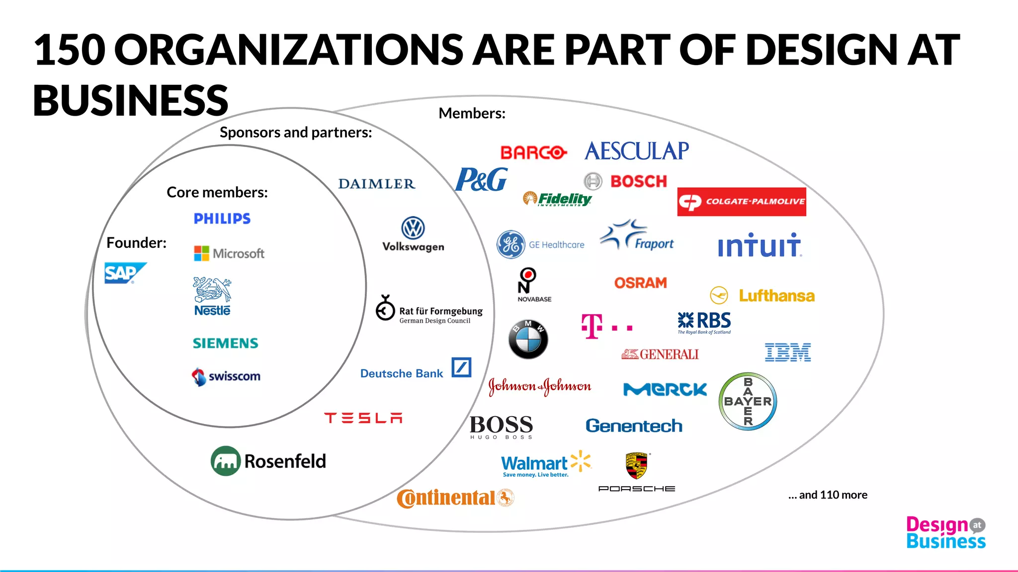 150 ORGANIZATIONS ARE PART OF DESIGN AT
BUSINESS
Core members:
Founder:
… and 110 more
Members:
 