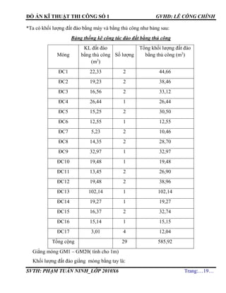 ĐỒ ÁN KĨ THUẬT THI CÔNG SỐ 1 GVHD: LÊ CÔNG CHÍNH
SVTH: PHẠM TUẤN NINH_LỚP 2010X6 Trang:…19…
*Ta có khối lượng đất đào bằng máy và bằng thủ công như bảng sau:
Bảng thống kê công tác đào đất bằng thủ công
Móng
KL đất đào
bằng thủ công
(m3
)
Số lượng
Tổng khối lượng đất đào
bằng thủ công (m3
)
ĐC1 22,33 2 44,66
ĐC2 19,23 2 38,46
ĐC3 16,56 2 33,12
ĐC4 26,44 1 26,44
ĐC5 15,25 2 30,50
ĐC6 12,55 1 12,55
ĐC7 5,23 2 10,46
ĐC8 14,35 2 28,70
ĐC9 32,97 1 32,97
ĐC10 19,48 1 19,48
ĐC11 13,45 2 26,90
ĐC12 19,48 2 38,96
ĐC13 102,14 1 102,14
ĐC14 19,27 1 19,27
ĐC15 16,37 2 32,74
ĐC16 15,14 1 15,15
ĐC17 3,01 4 12,04
Tổng cộng 29 585,92
Giằng móng GM1 – GM20( tính cho 1m)
Khối lượng đất đào giằng móng bằng tay là:
 