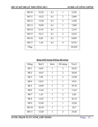 ĐỒ ÁN KĨ THUẬT THI CÔNG SỐ 1 GVHD: LÊ CÔNG CHÍNH
SVTH: PHẠM TUẤN NINH_LỚP 2010X6 Trang:…21…
ĐC10 22,56 0,1 1 2,256
ĐC11 14,32 0,1 2 2,864
ĐC12 15,94 0,1 2 3,188
ĐC13 78,88 0,1 1 7,888
ĐC14 21,91 0,1 1 2,191
ĐC15 18,11 0,1 2 3,622
ĐC16 8,03 0,1 1 0,803
ĐC17 1,44 0,1 4 0,576
Tổng 44,424
Bảng khối lượng bêtông đài móng
Móng S(m2
) h(m) Số lượng V(m3
)
ĐC1 14,01 1 2 28,02
ĐC2 10,47 1 2 20,94
ĐC3 7,99 1 2 15,98
ĐC4 19,91 1 1 19,91
ĐC5 14,89 1 2 29,78
ĐC6 11,65 1 1 11,65
ĐC7 1,43 1 2 2,86
ĐC8 13,07 1 2 26,14
ĐC9 32,98 1 1 32,98
ĐC10 20,70 1 1 20,7
ĐC11 12,84 1 2 25,68
 