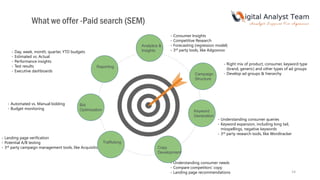 14
- Day, week, month, quarter, YTD budgets
- Estimated vs. Actual
- Performance insights
- Test results
- Executive dashboards
- Automated vs. Manual bidding
- Budget monitoring
- Landing page verification
- Potential A/B testing
- 3rd party campaign management tools, like Acquisition
- Understanding consumer needs
- Compare competitors’ copy
- Landing page recommendations
- Understanding consumer queries
- Keyword expansion, including long tail,
misspellings, negative keywords
- 3rd party research tools, like Wordtracker
- Right mix of product, consumer, keyword type
(brand, generic) and other types of ad groups
- Develop ad groups & hierarchy
- Consumer Insights
- Competitive Research
- Forecasting (regression model)
- 3rd party tools, like Adgooroo
Campaign
Structure
Keyword
Generation
Copy
Development
Trafficking
Reporting
Bid
Optimization
Analytics &
Insights
What we offer -Paid search (SEM)
 