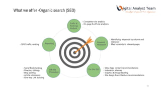 1515
Keyword
Research
On-Site SEOOff-Site
Promotion
Reporting- SERP, traffic, ranking
- Competitor site analysis
- On-page & off-site analyticsTraffic &
Rankings
Analysis
- Identify top keywords by volume and
relevance
- Map keywords to relevant pages
- Meta-tags, content recommendations
- Indexation, sitemap
- Graphics & image labeling
- Site design & architecture recommendations
- Social Bookmarking
- Directory Listings
- Blog posting
- Article submission
- One-way Link building
What we offer -Organic search (SEO)
 