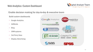 Build custom dashboards
• Google Analytics
• AdWords
• Bing
• CRM systems
• 3rd Party Data
• Display Advertising
Enable decision making for day-to-day & executive team
Web Analytics: Custom Dashboard
24
 