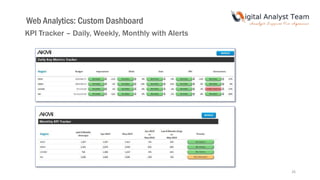 Web Analytics: Custom Dashboard
KPI Tracker – Daily, Weekly, Monthly with Alerts
26
 