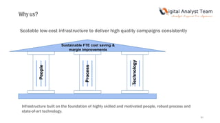 30
Scalable low-cost infrastructure to deliver high quality campaigns consistently
Infrastructure built on the foundation of highly skilled and motivated people, robust process and
state-of-art technology.
People
Process
Technology
Sustainable FTE cost saving &
margin improvements
Why us?
 